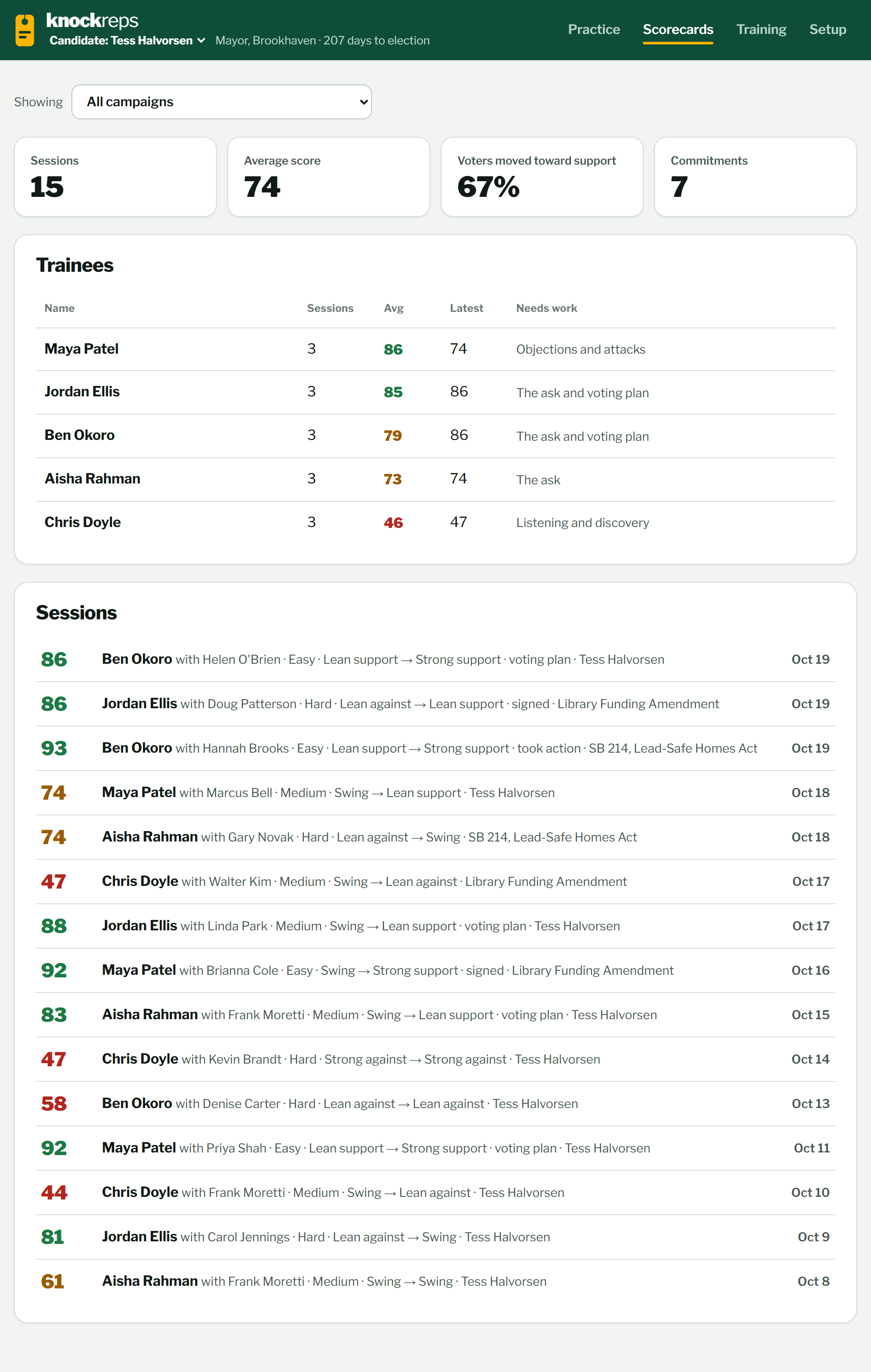 Team view across all campaigns with four summary numbers, a table of five trainees and fifteen graded sessions.